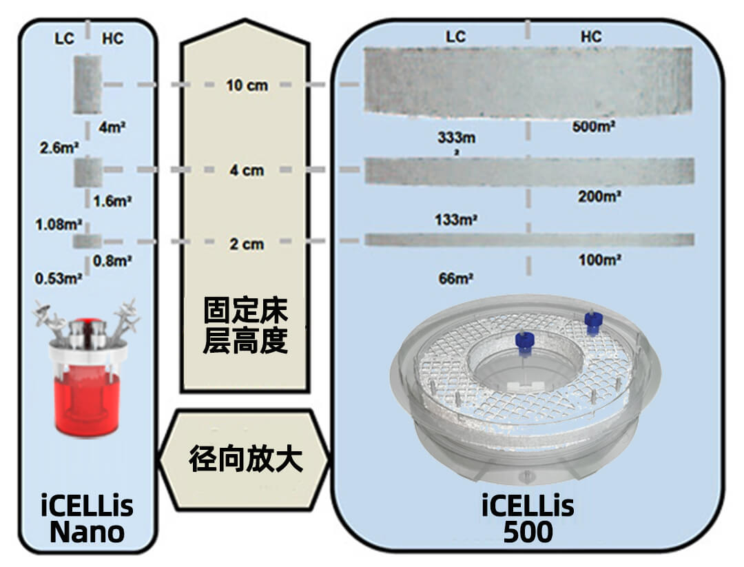 PALL iCELLis 500生物反應(yīng)器,適用于貼壁細(xì)胞培養(yǎng) PALL北京一級(jí)代理商