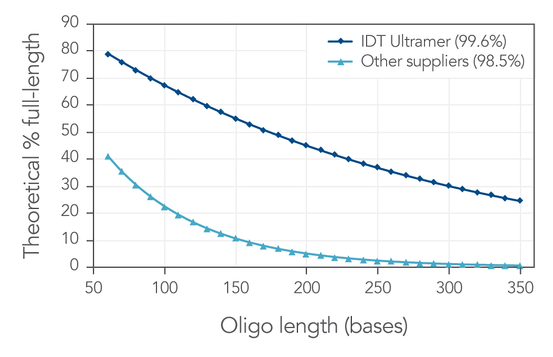 IDT oligo寡核苷酸、PCR引物合成服務(wù)